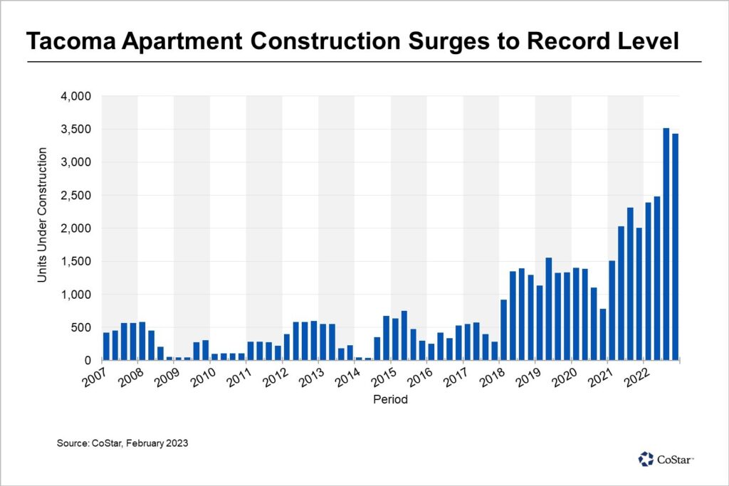 A Surge in Apartment Building Is Transforming This Puget Sound City