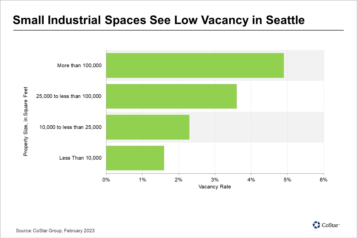 Scarcity Drives Low Availability in Seattle’s Small Industrial Spaces