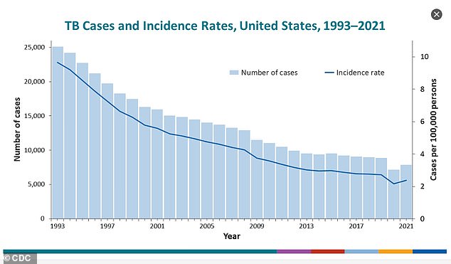 Tuberculosis cases in the US have drastically fallen since 1993, falling from nearly 25,000 cases in 1993 to under 10,000 in much of the late 2010s