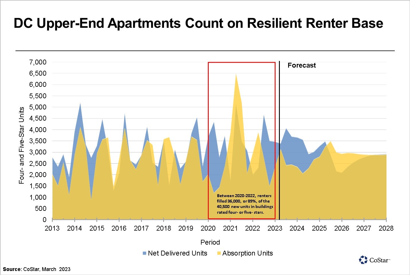 DC Renters Want High-End Apartments