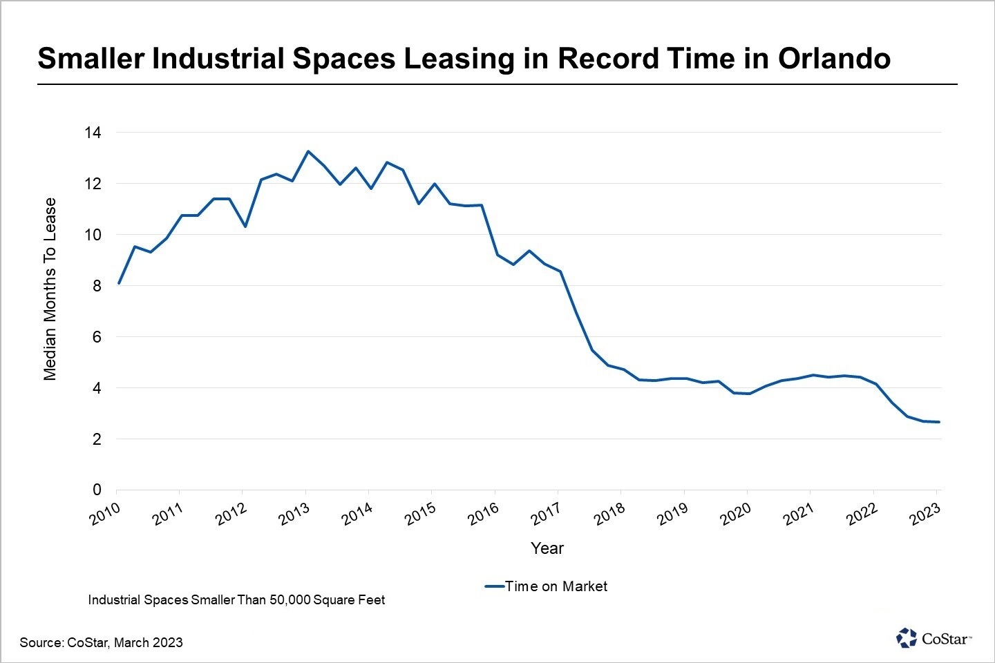 Demand for Smaller-Bay Industrial Space in Orlando Narrows Availability