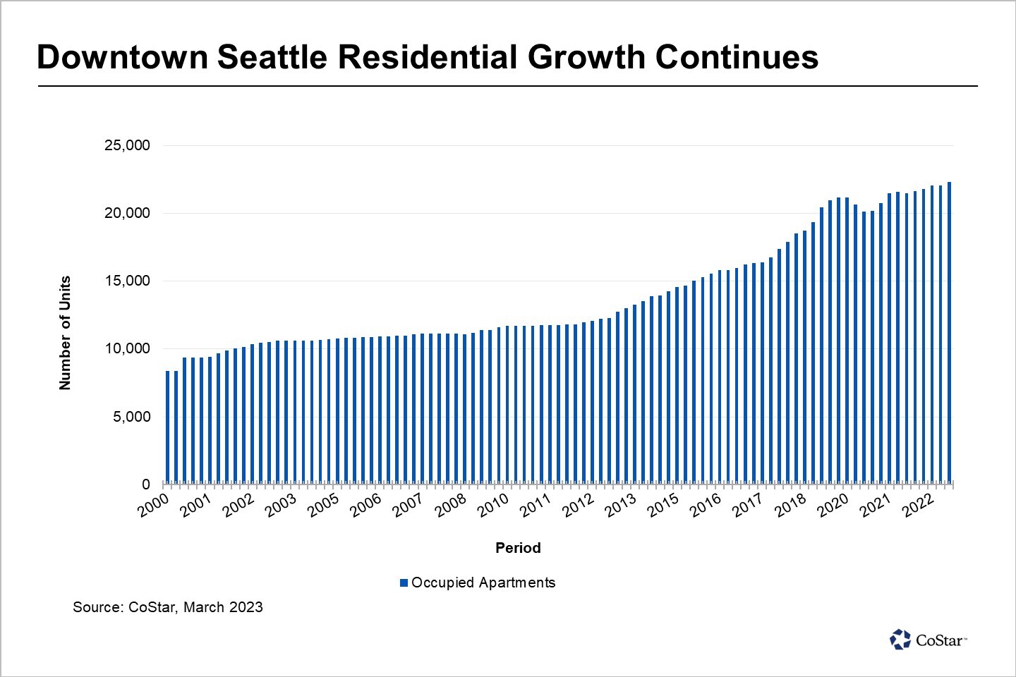 Downtown Seattle Remains Fastest-Growing Area of the Region