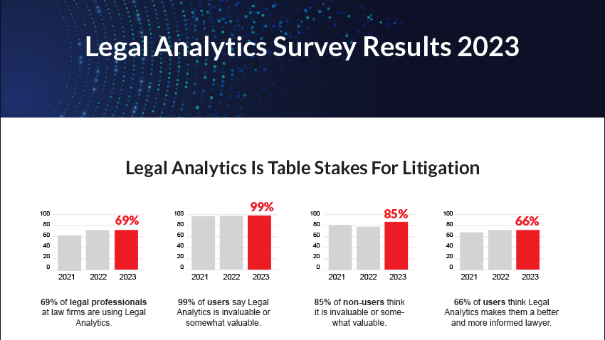 Using Litigation Analytics Is Now ‘Table Stakes,’ Lex Machina Survey Finds