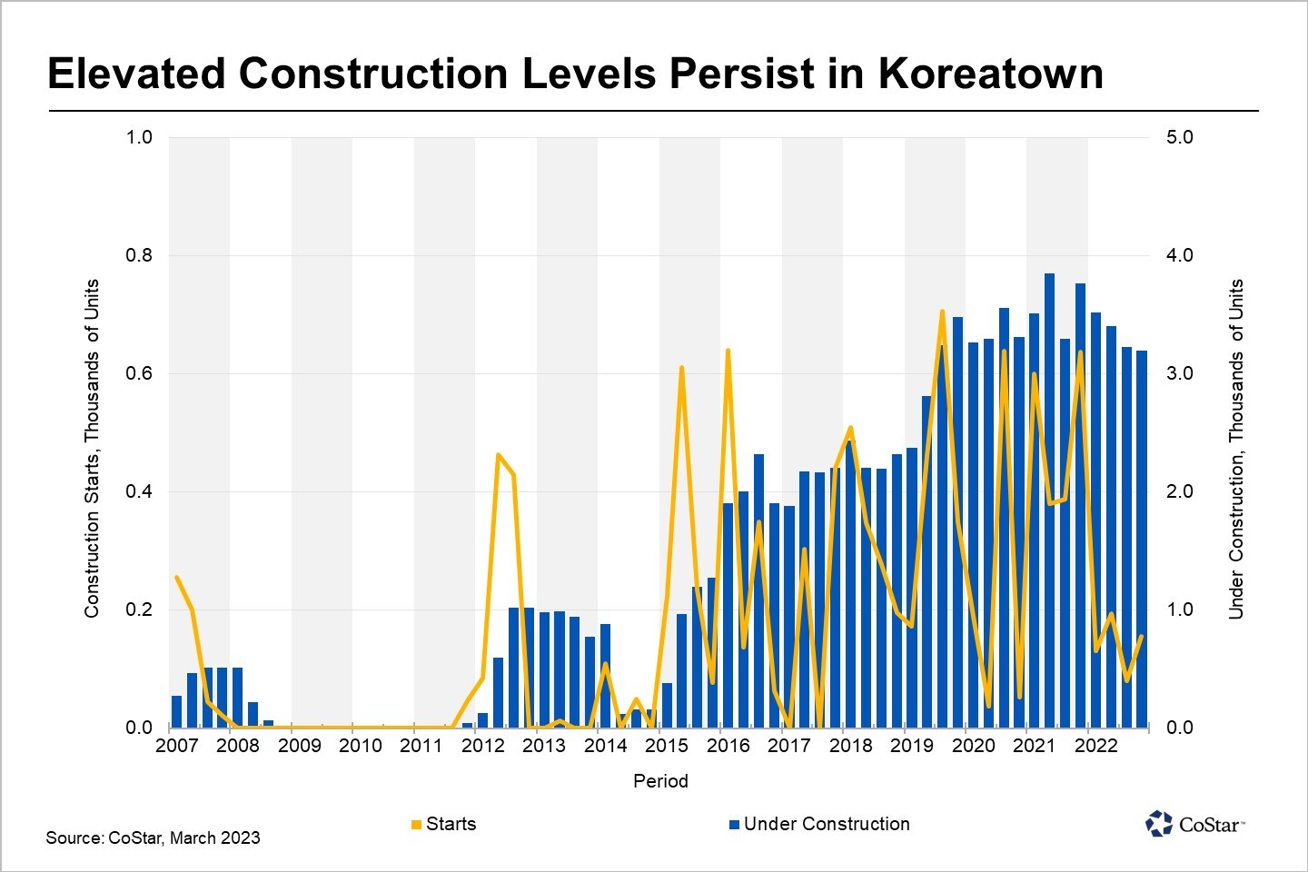 Koreatown Continues To Face Elevated Construction Levels