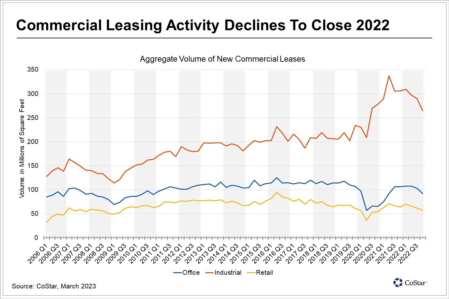 Leasing Dip Could Portend Recession