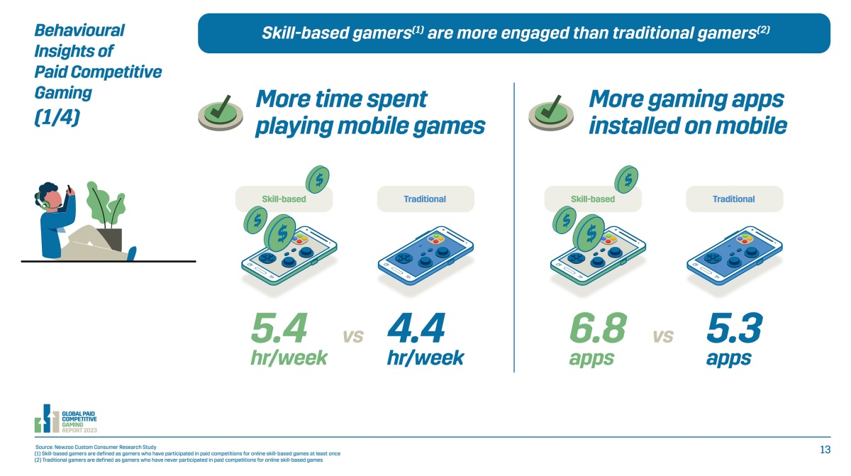 Mobile 'paid competitive gamers' are on the rise | Newzoo & MPL