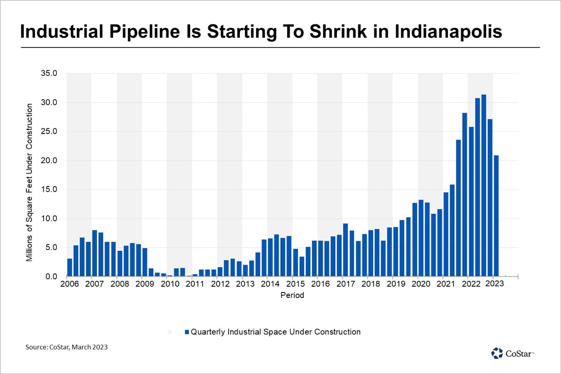 Shrinking Industrial Pipeline Spells Relief in Indianapolis
