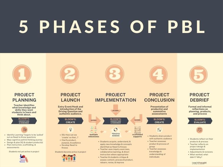 The 5 Phases Of Project-Based Learning -