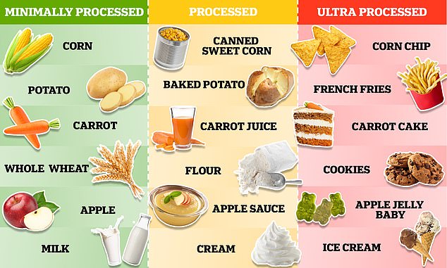 Nutritionists split food into three groups based on the amount of processing they have gone through. Minimally processed foods, like apples, are usually exactly how they appear in nature