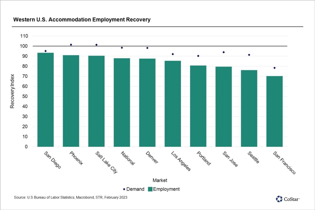 All Major Western US Markets Lag Pre-Pandemic Accommodation Employment
