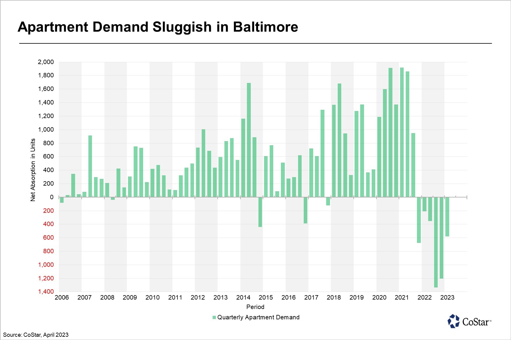 Multifamily demand in Baltimore has slumped since late 2021, which is in stark contrast to the all-time highs registered in 2020 and early 2021.