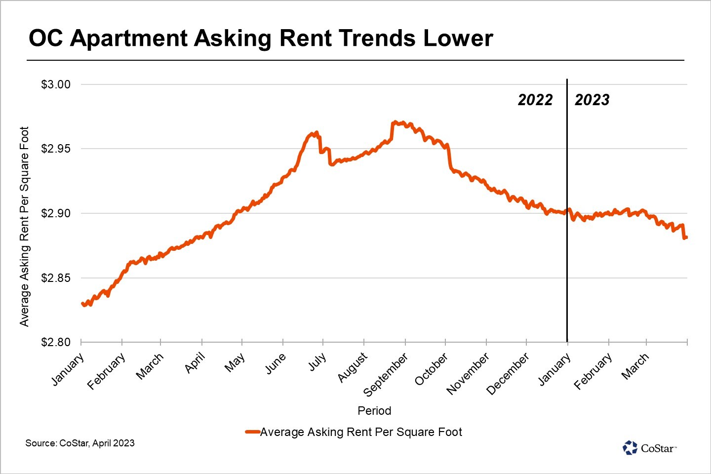 Orange County Apartment Rents Pull Back