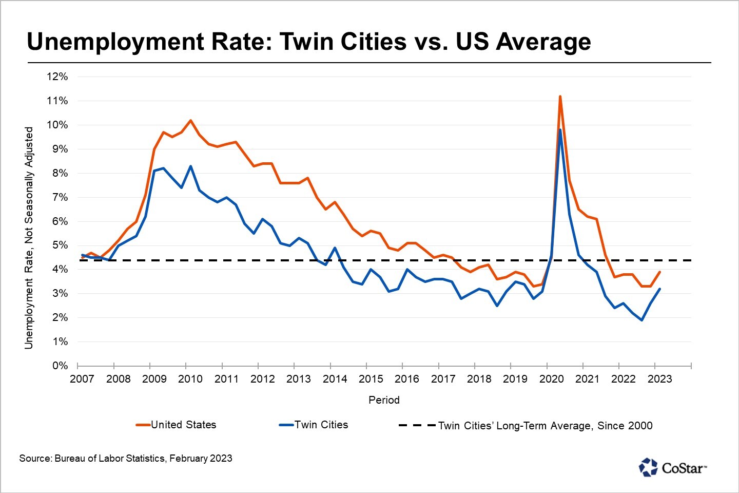 Twin Cities Leads All Major US Markets in Unemployment Rate Expansion From 2022 Low