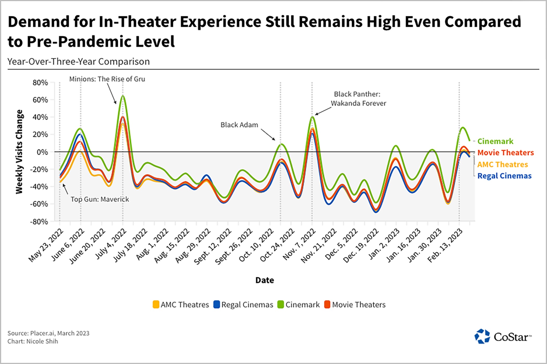 Blockbusters Drive Foot Traffic to Theaters Despite Overall Ticket Sale Slump