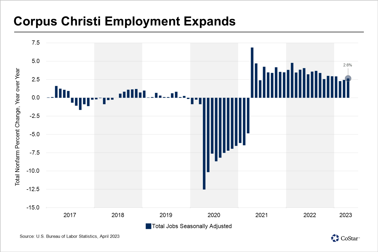 Corpus Christi Job Growth Remains Above Pre-Pandemic Levels