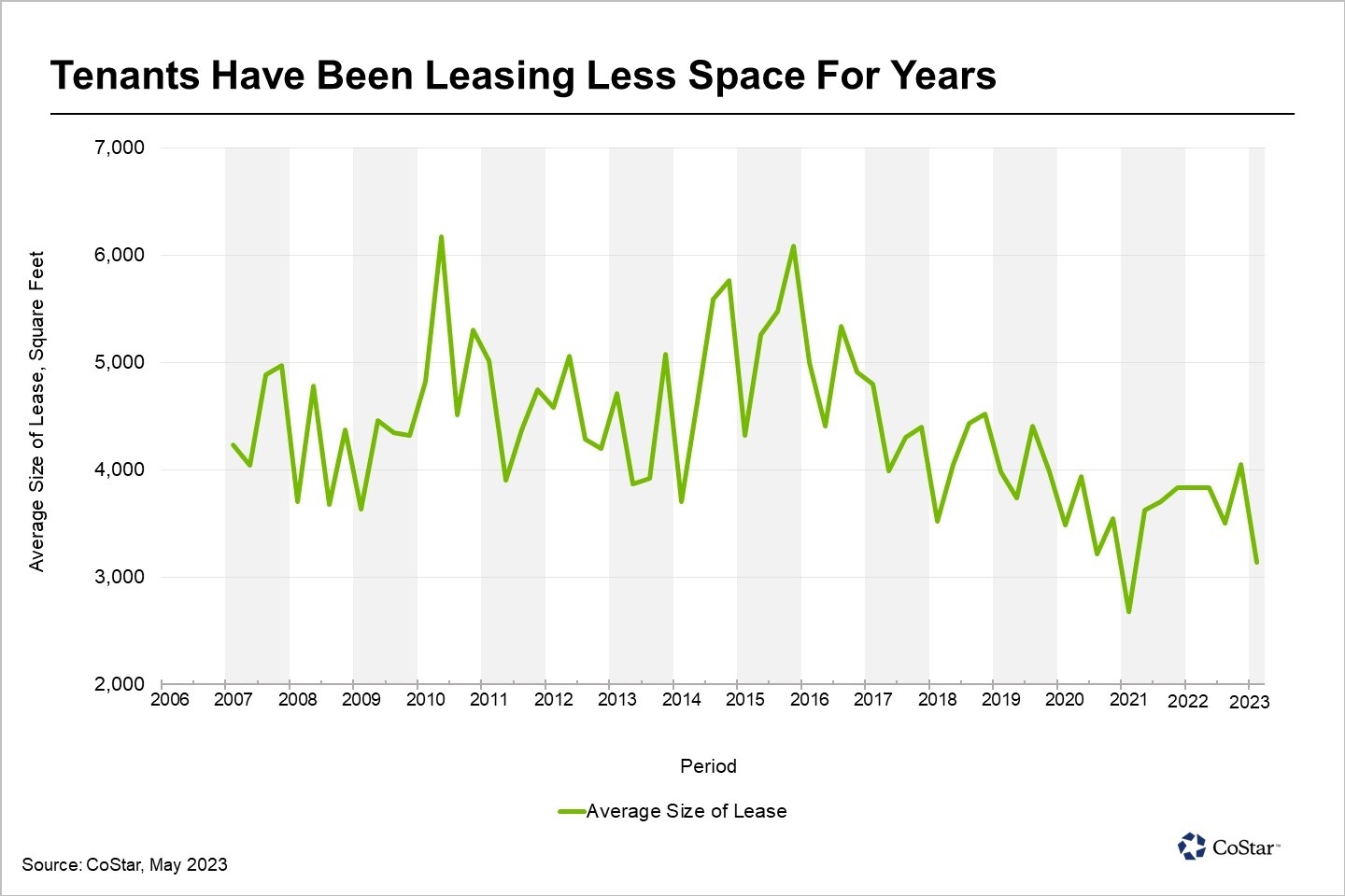 Denver’s Average Office Lease Size Is Declining