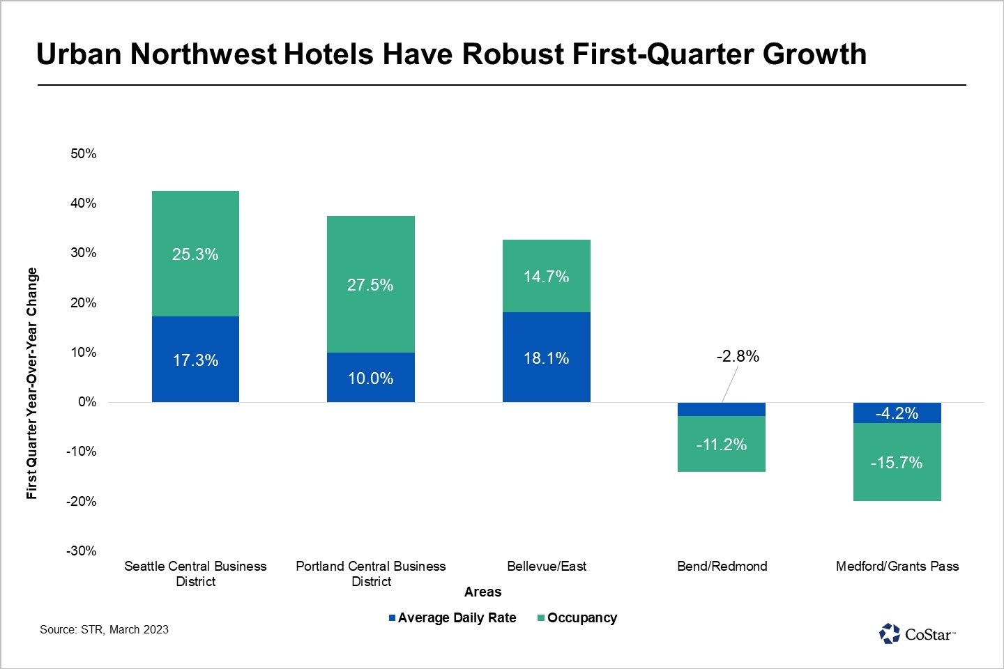 Downtown Hotels Lead Pacific Northwest Performance Growth