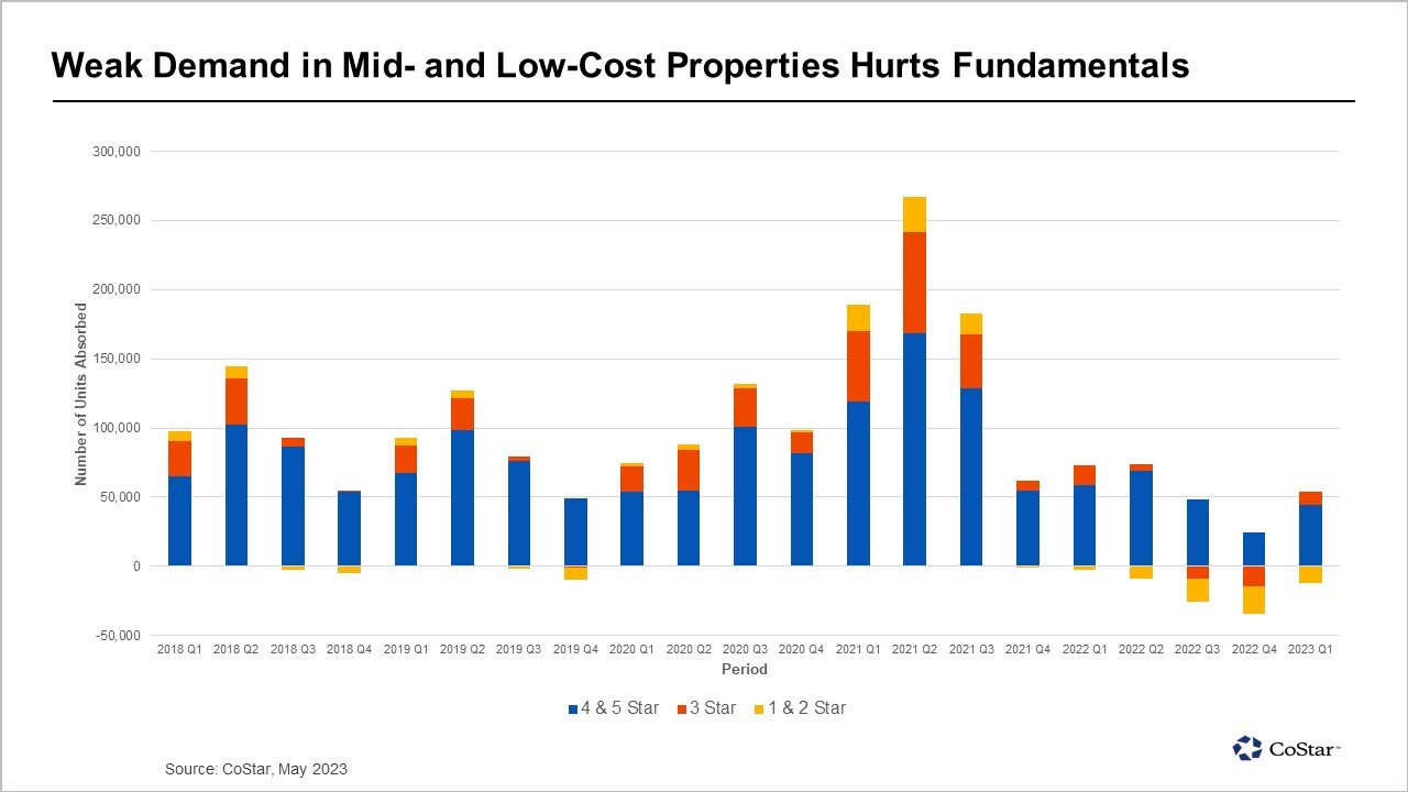 Elevated Rent, High Inflation Cut Into Demand for the Most Affordable Multifamily Units