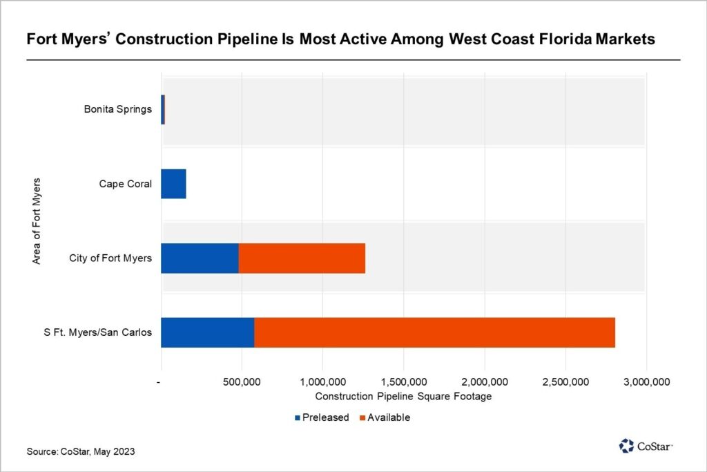Fort Myers Tops Florida's West Coast for Industrial Construction Projects