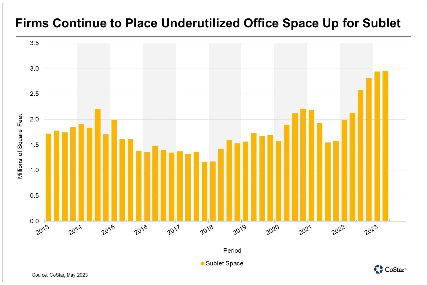 Office Sublet Space Reaches Another High in San Diego