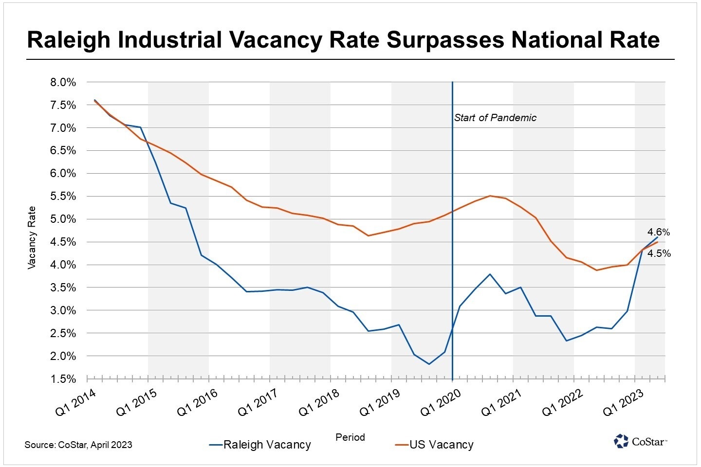 Raleigh’s Industrial Vacancy Rate Rises Above National Level