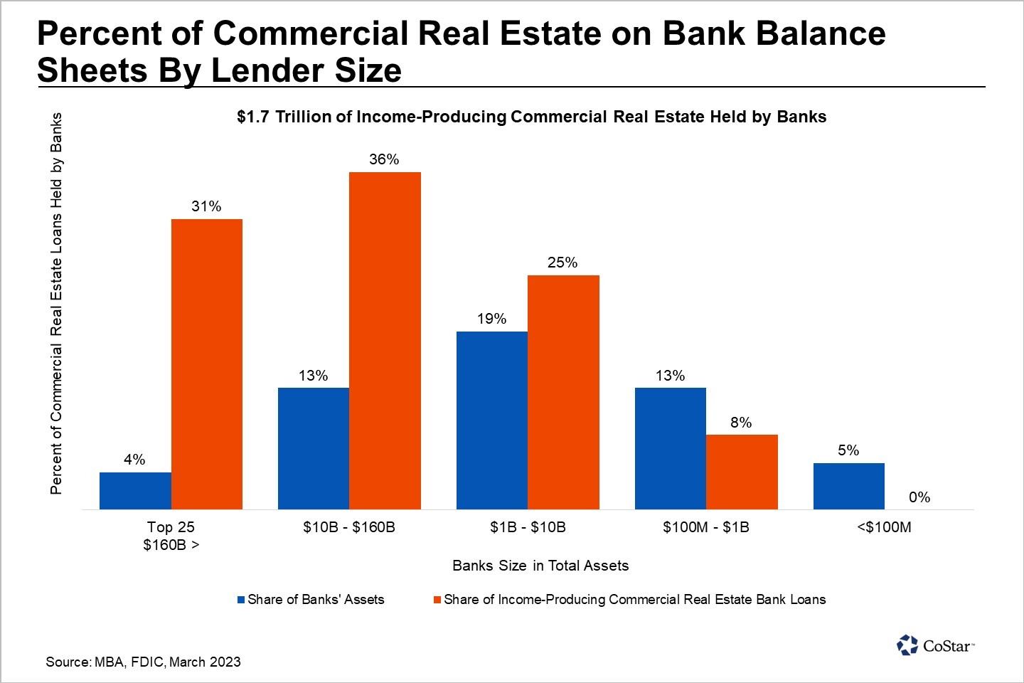 Smaller Institutions Account for Most Bank Loans for Commercial Real Estate