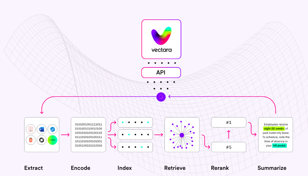 Vectara aims to ground generative AI conversational search without hallucinations
