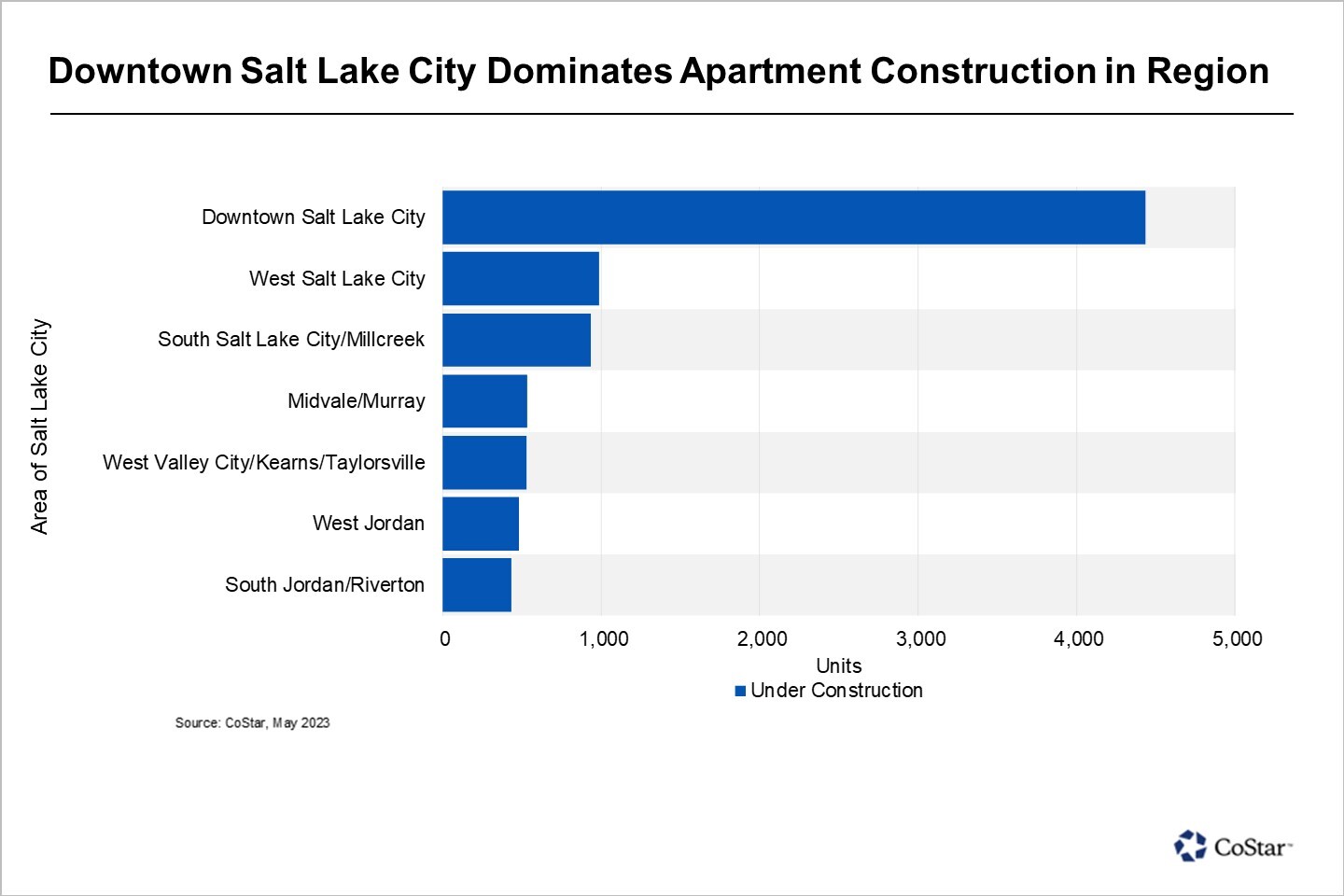 Nearly 4,500 units are under construction in Downtown Salt Lake City.
