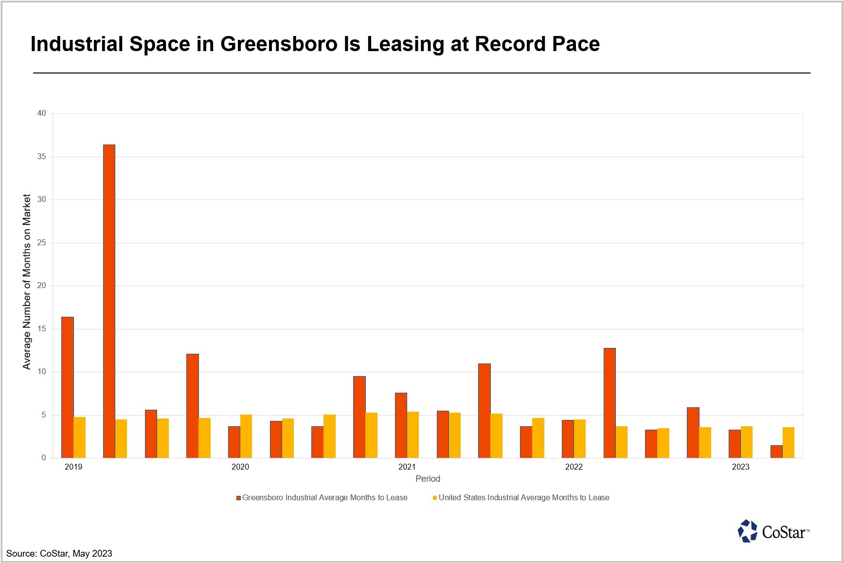 Industrial Space in Greensboro Is Leasing at Fastest Rate on Record