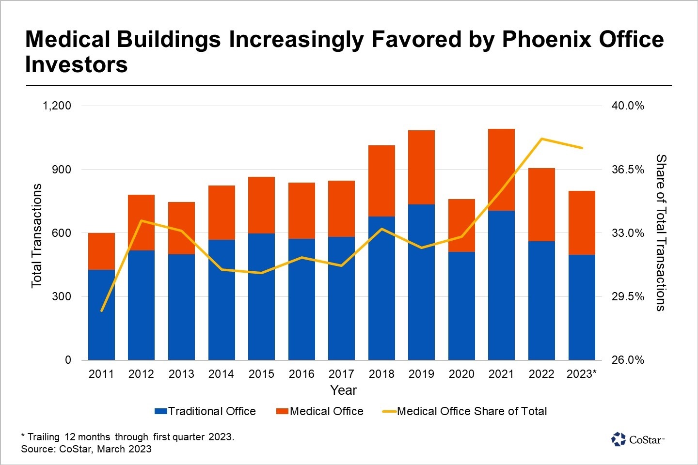 Wary Office Investors Gravitate to Phoenix’s Medical Buildings