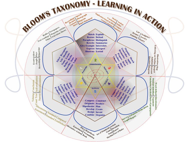 Resources For Teaching With Bloom's Taxonomy